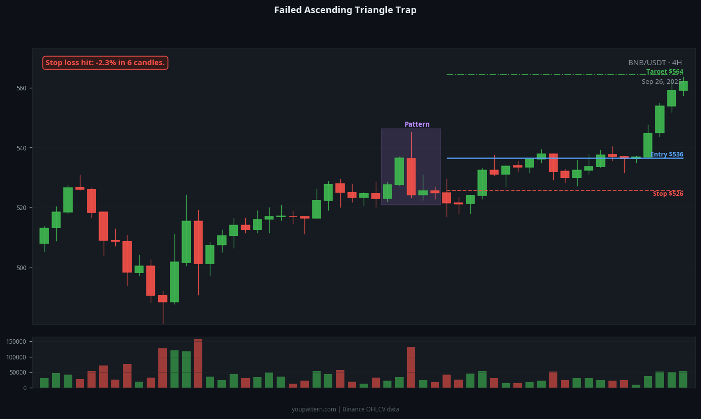 Ascending Triangle failed trade example on BNB/USDT 4H chart