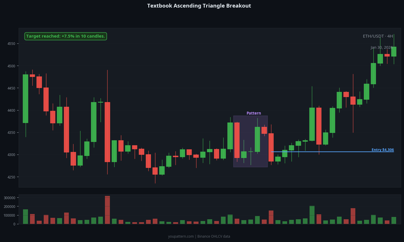 Ascending Triangle real chart example