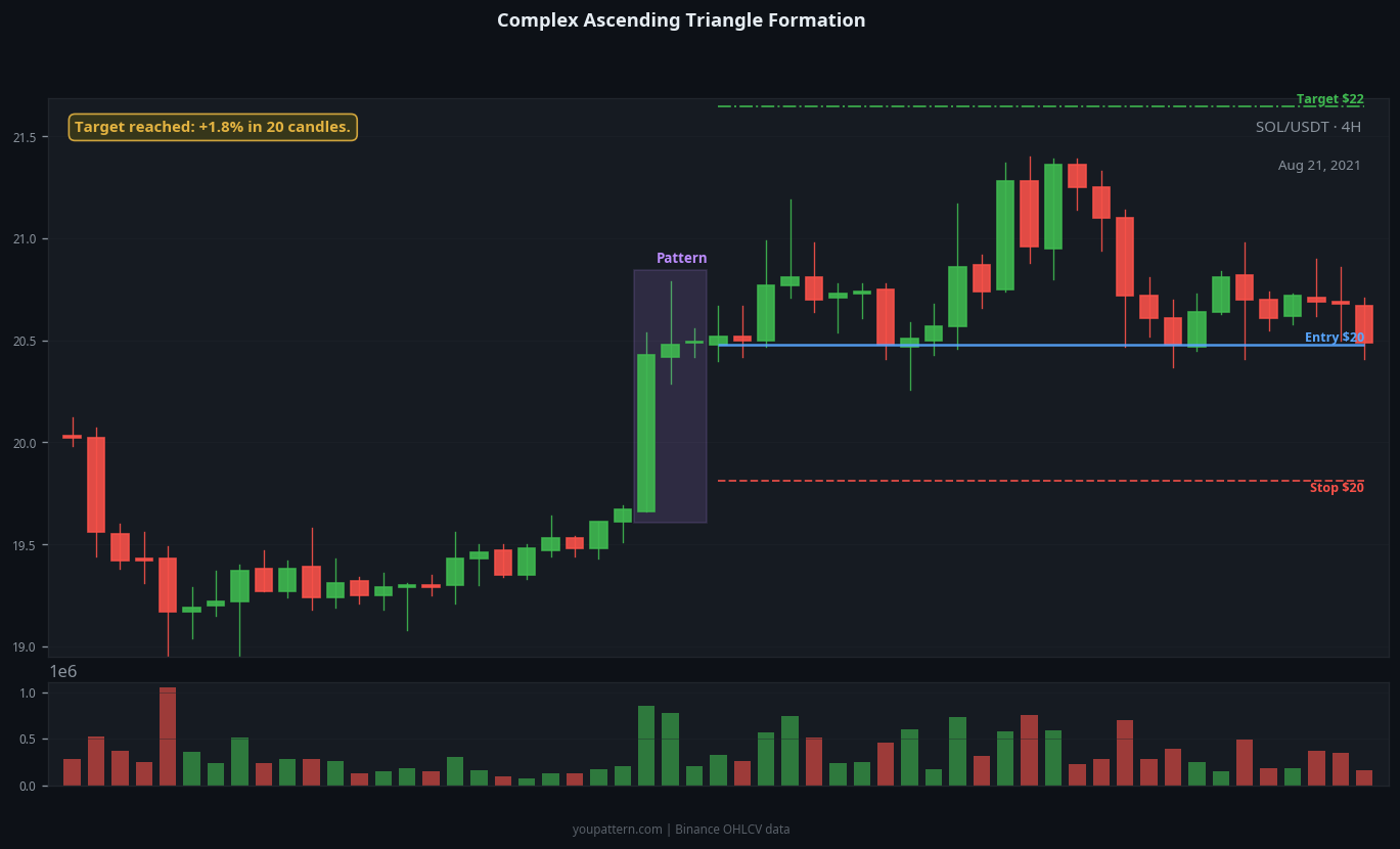 Ascending Triangle complex variant example on SOL/USDT 4H chart