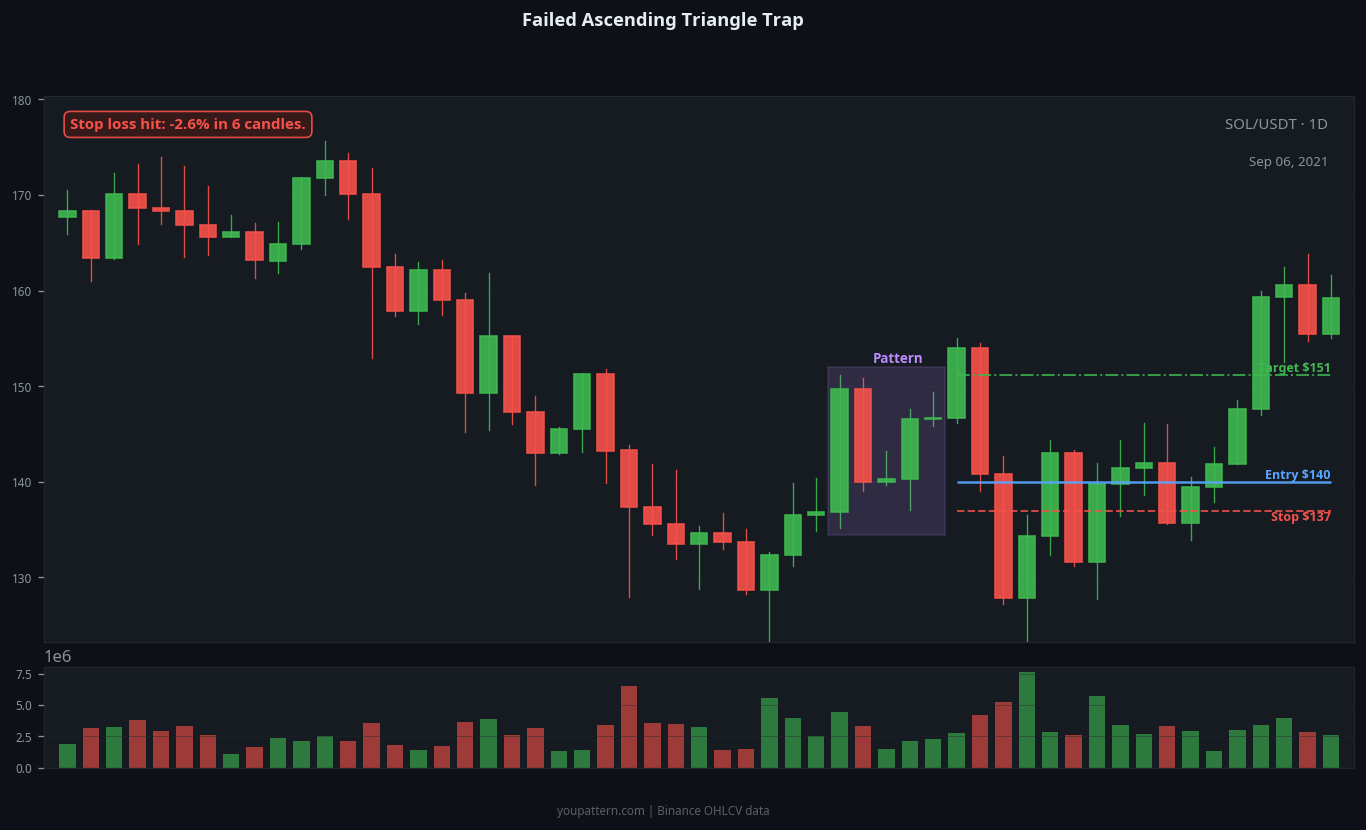 Ascending Triangle failed trade example on SOL/USDT 1D chart
