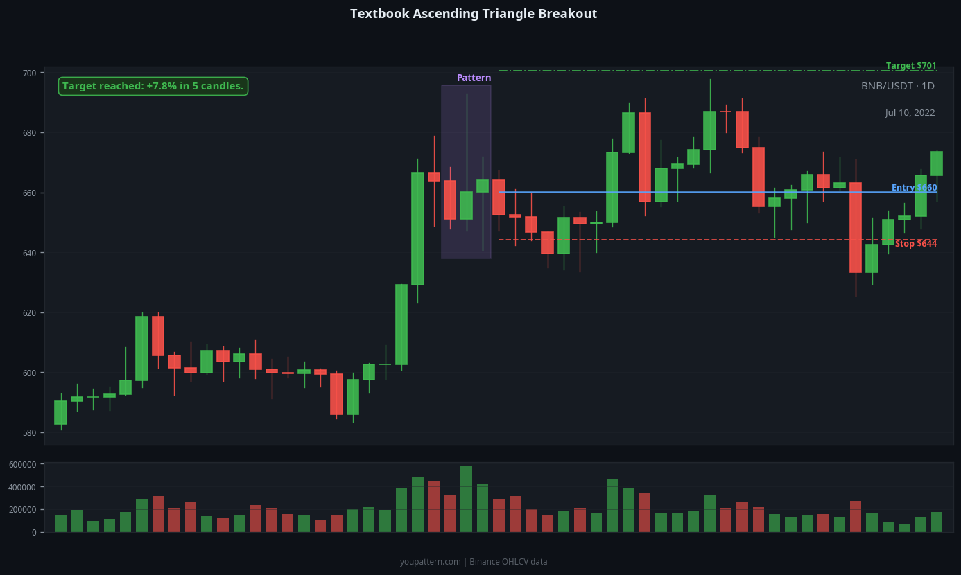 Ascending Triangle successful trade example on BNB/USDT 1D chart