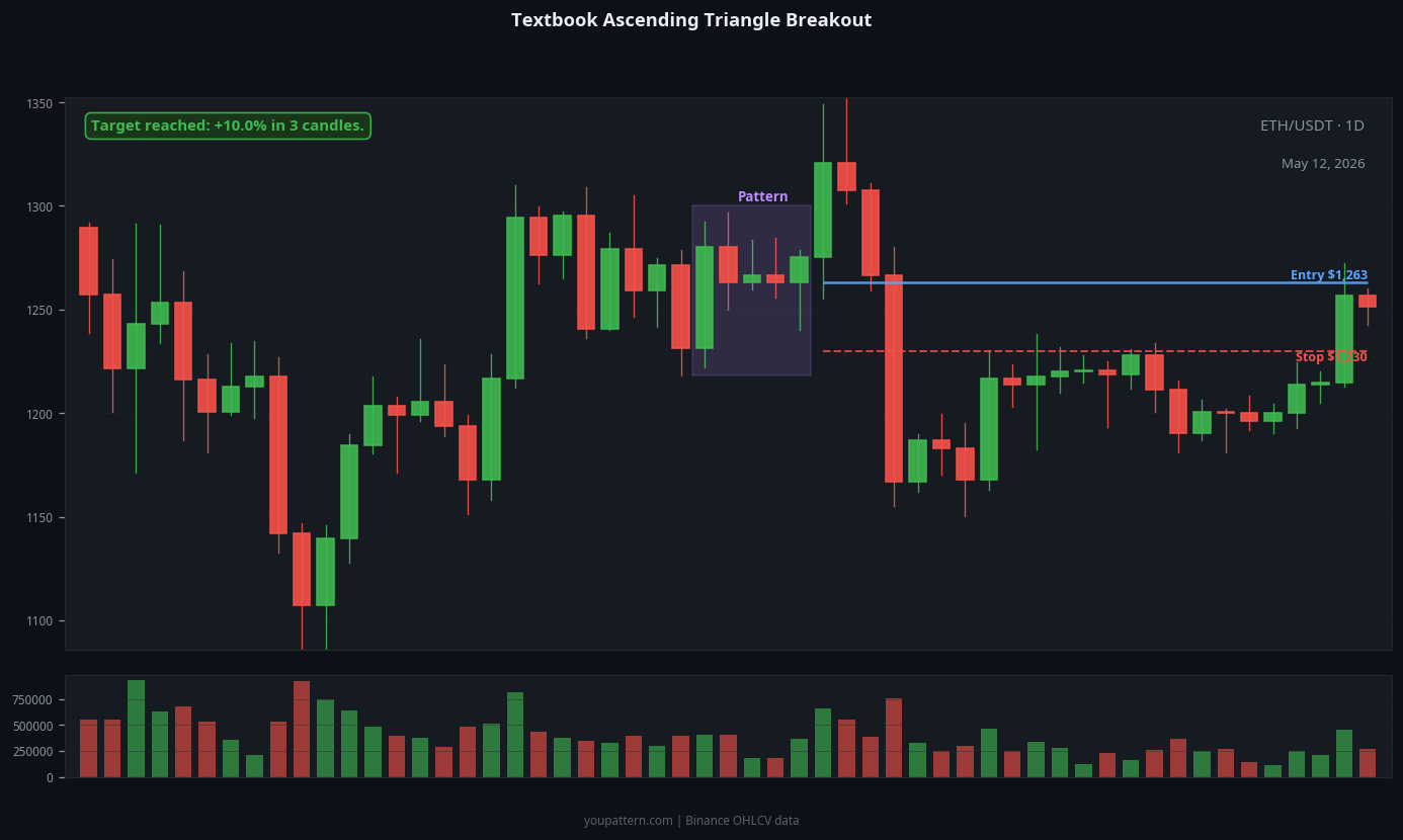 Ascending Triangle successful trade example on ETH/USDT 1D chart