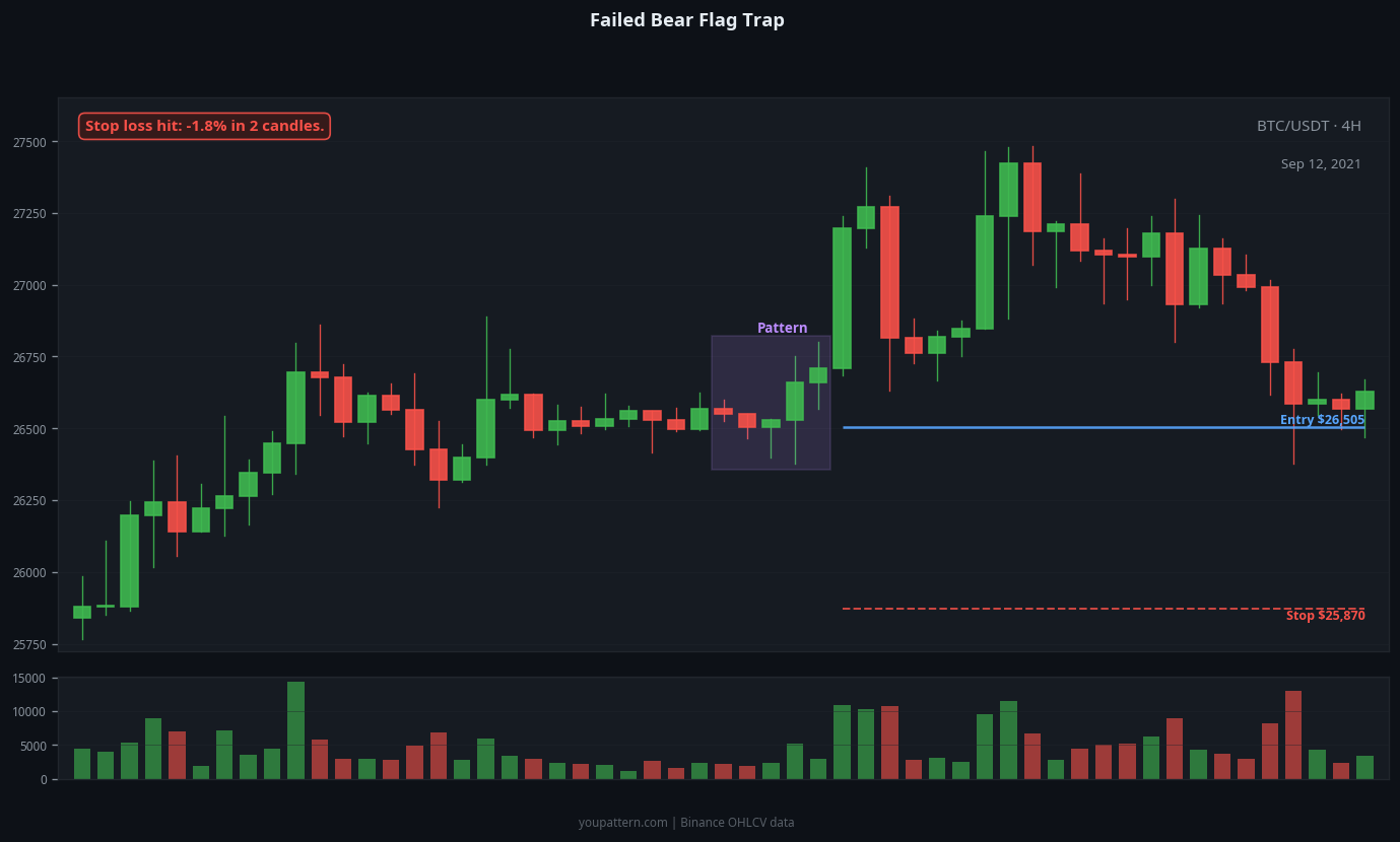 Bear Flag failed trade example on BTC/USDT 4H chart