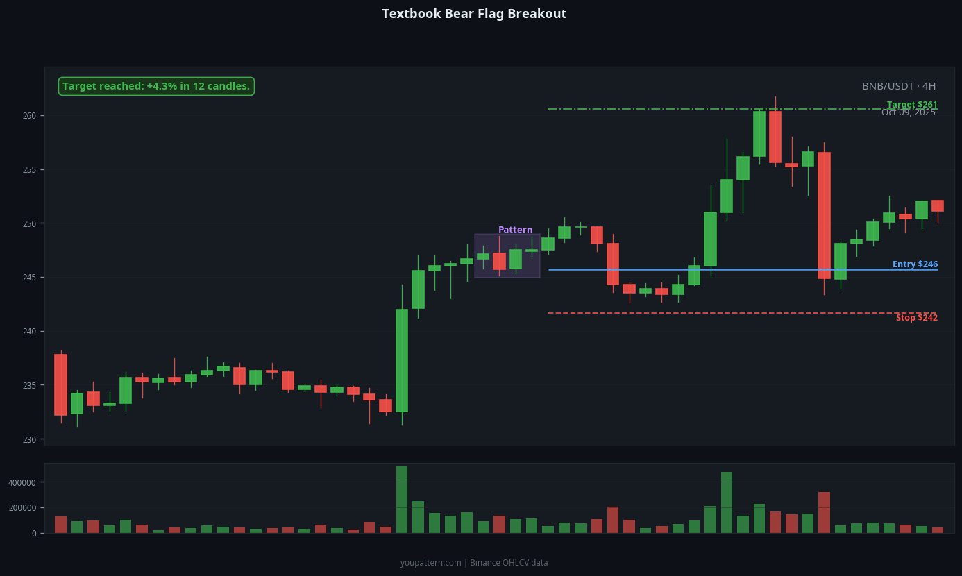 Bear Flag real chart example