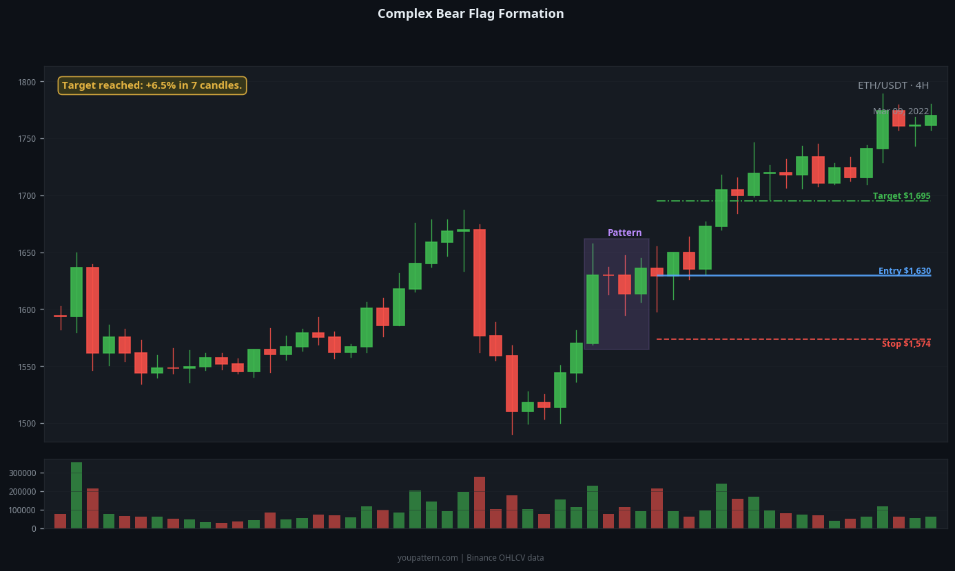 Bear Flag complex variant example on ETH/USDT 4H chart