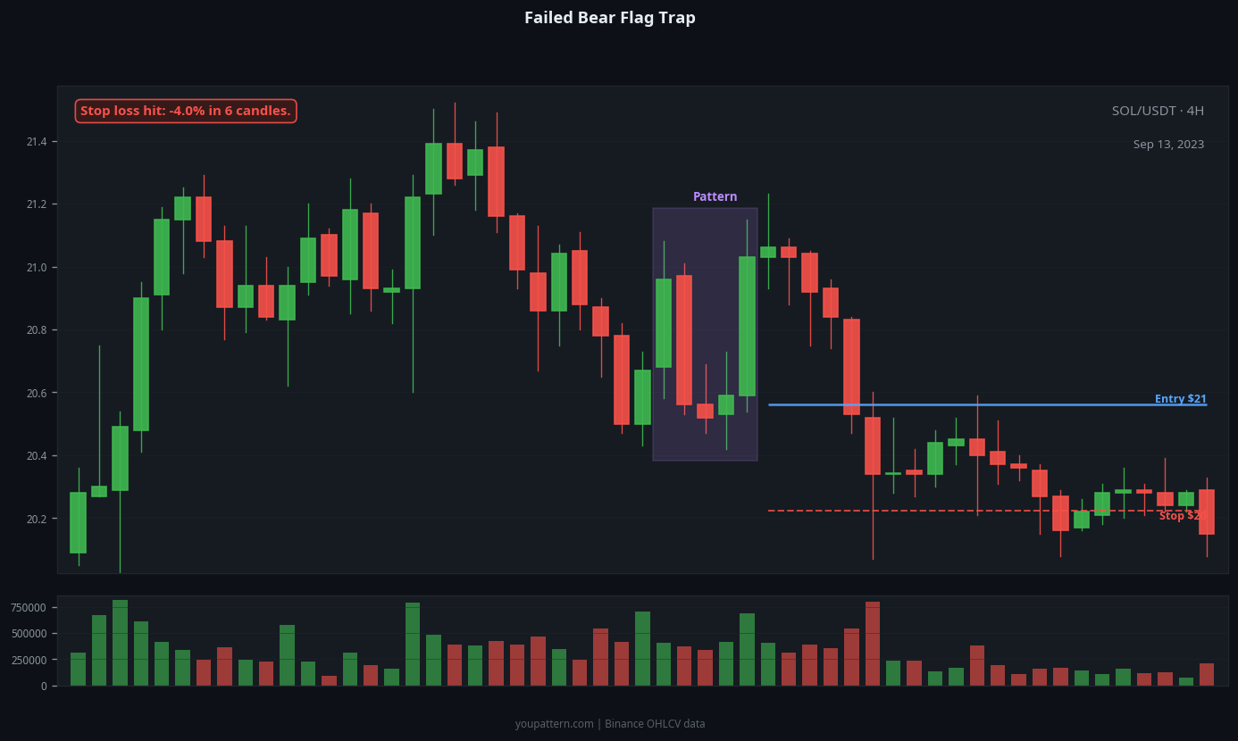 Bear Flag failed trade example on SOL/USDT 4H chart
