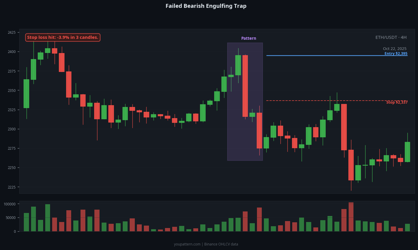 Bearish Engulfing failed trade example on ETH/USDT 4H chart