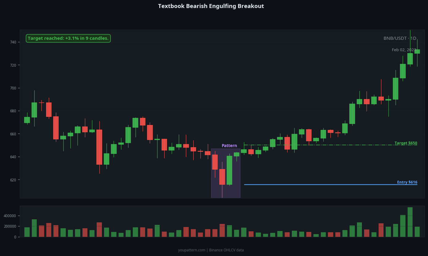 Bearish Engulfing real chart example