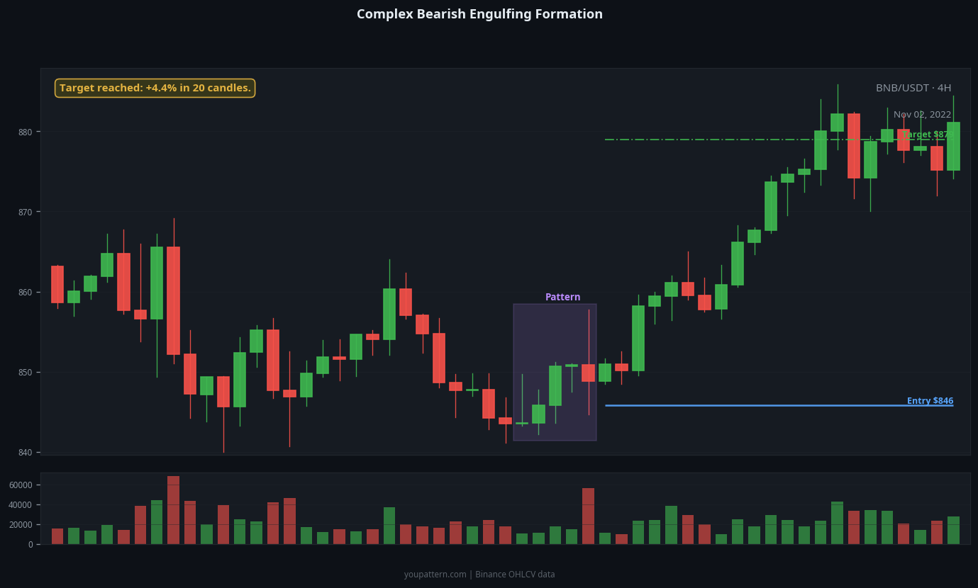 Bearish Engulfing complex variant example on BNB/USDT 4H chart