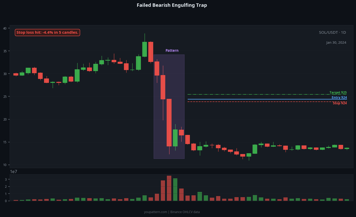 Bearish Engulfing failed trade example on SOL/USDT 1D chart