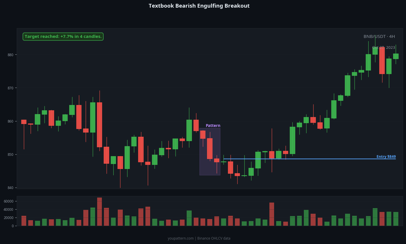 Bearish Engulfing successful trade example on BNB/USDT 4H chart