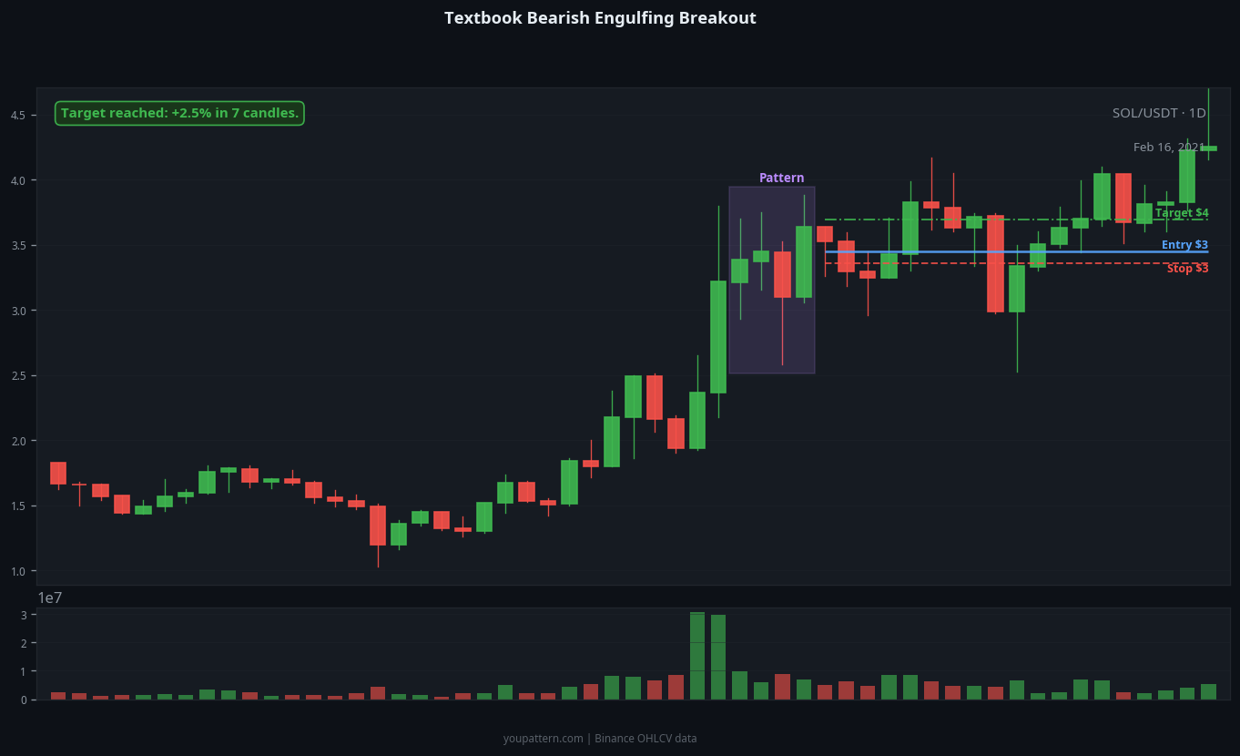 Bearish Engulfing successful trade example on SOL/USDT 1D chart