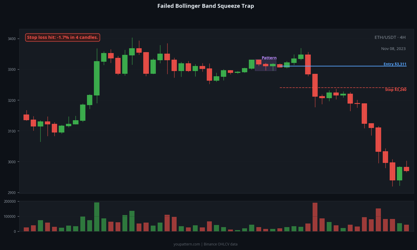 Bollinger Band Squeeze failed trade example on ETH/USDT 4H chart