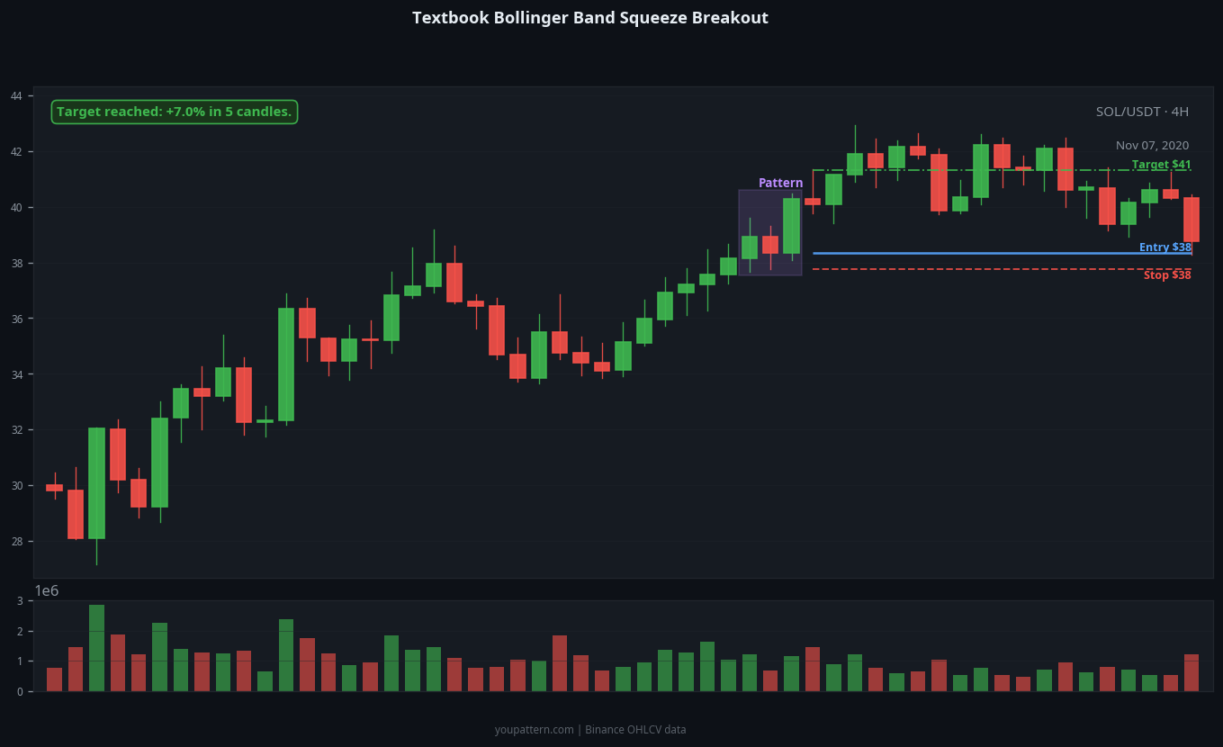 Bollinger Band Squeeze successful trade example on SOL/USDT 4H chart