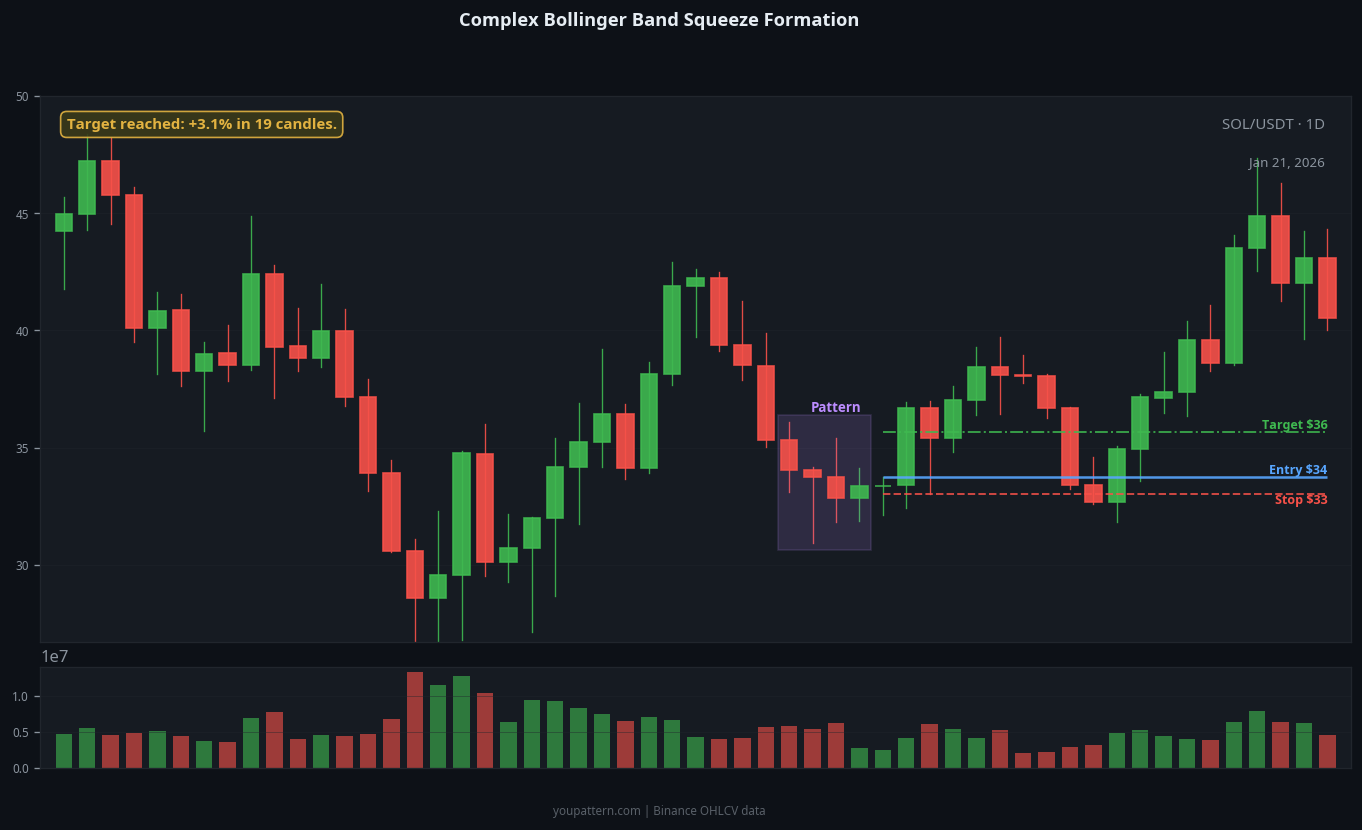 Bollinger Band Squeeze complex variant example on SOL/USDT 1D chart