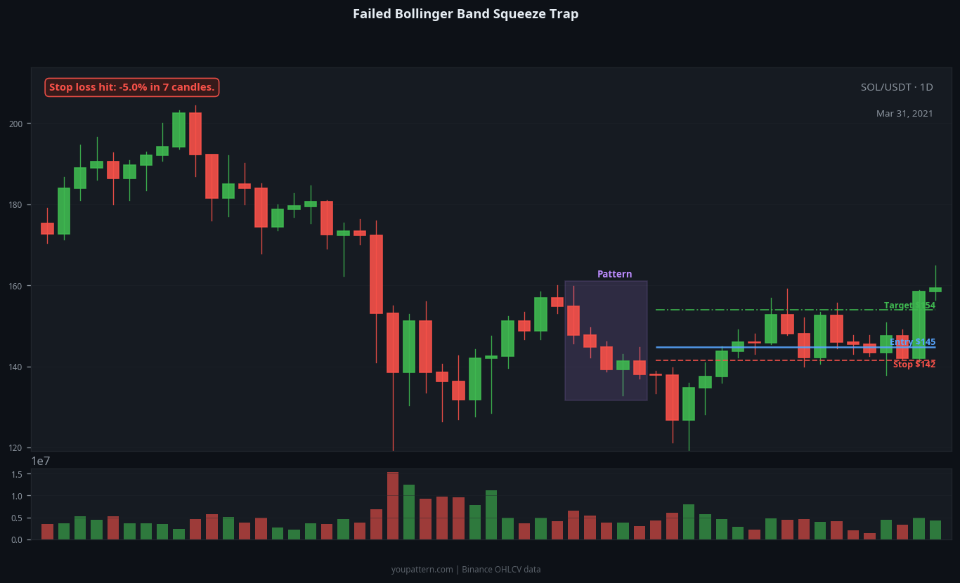 Bollinger Band Squeeze failed trade example on SOL/USDT 1D chart