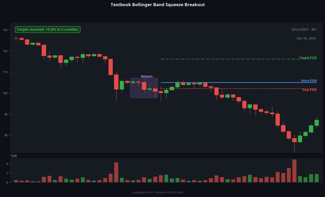 Bollinger Band Squeeze successful trade example on SOL/USDT 4H chart