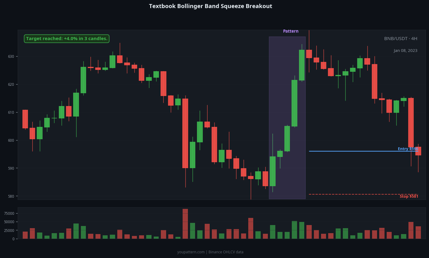 Bollinger Band Squeeze successful trade example on BNB/USDT 4H chart