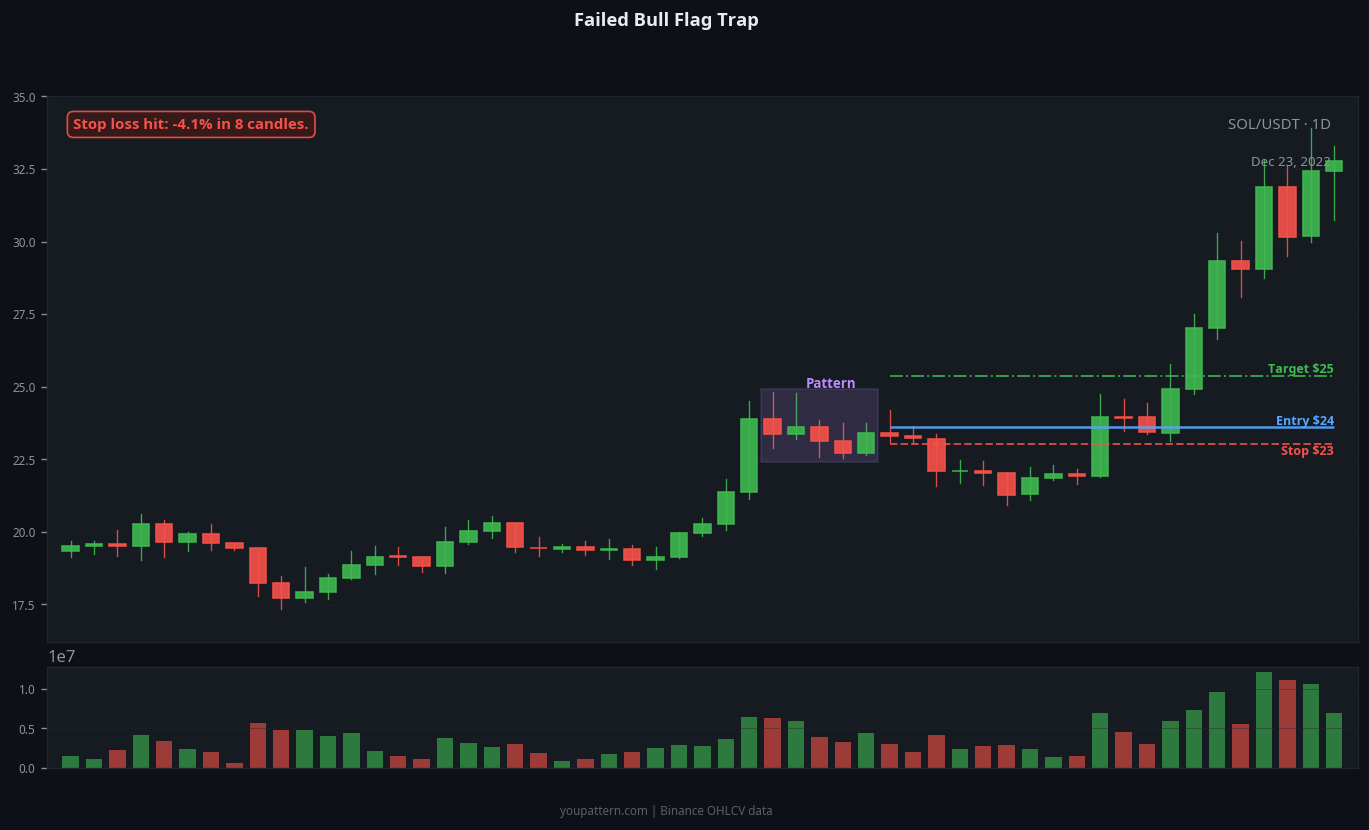 Bull Flag failed trade example on SOL/USDT 1D chart