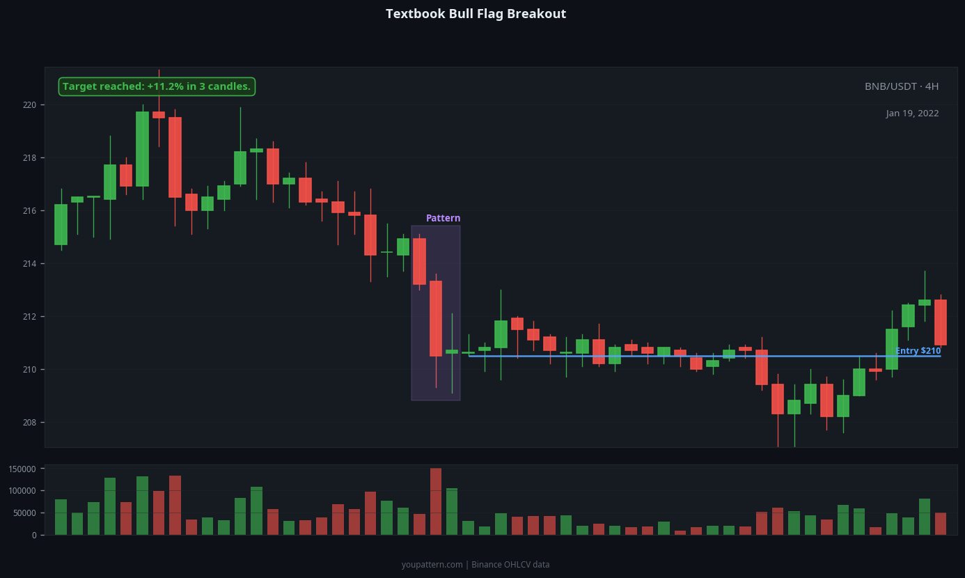 Bull Flag real chart example