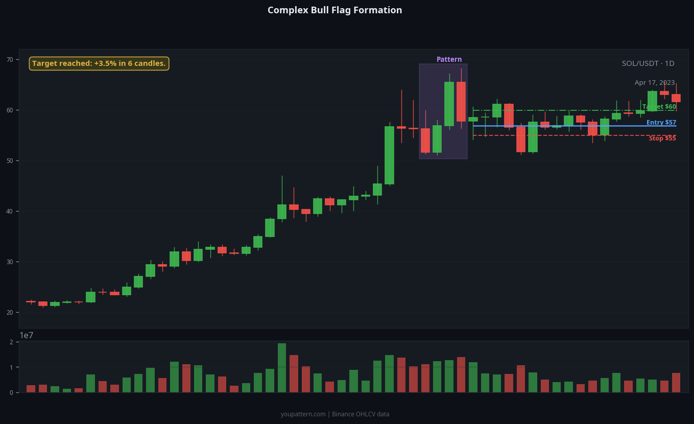 Bull Flag complex variant example on SOL/USDT 1D chart
