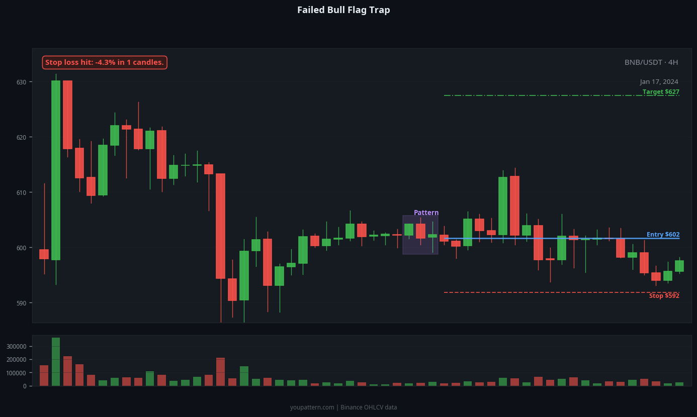 Bull Flag failed trade example on BNB/USDT 4H chart