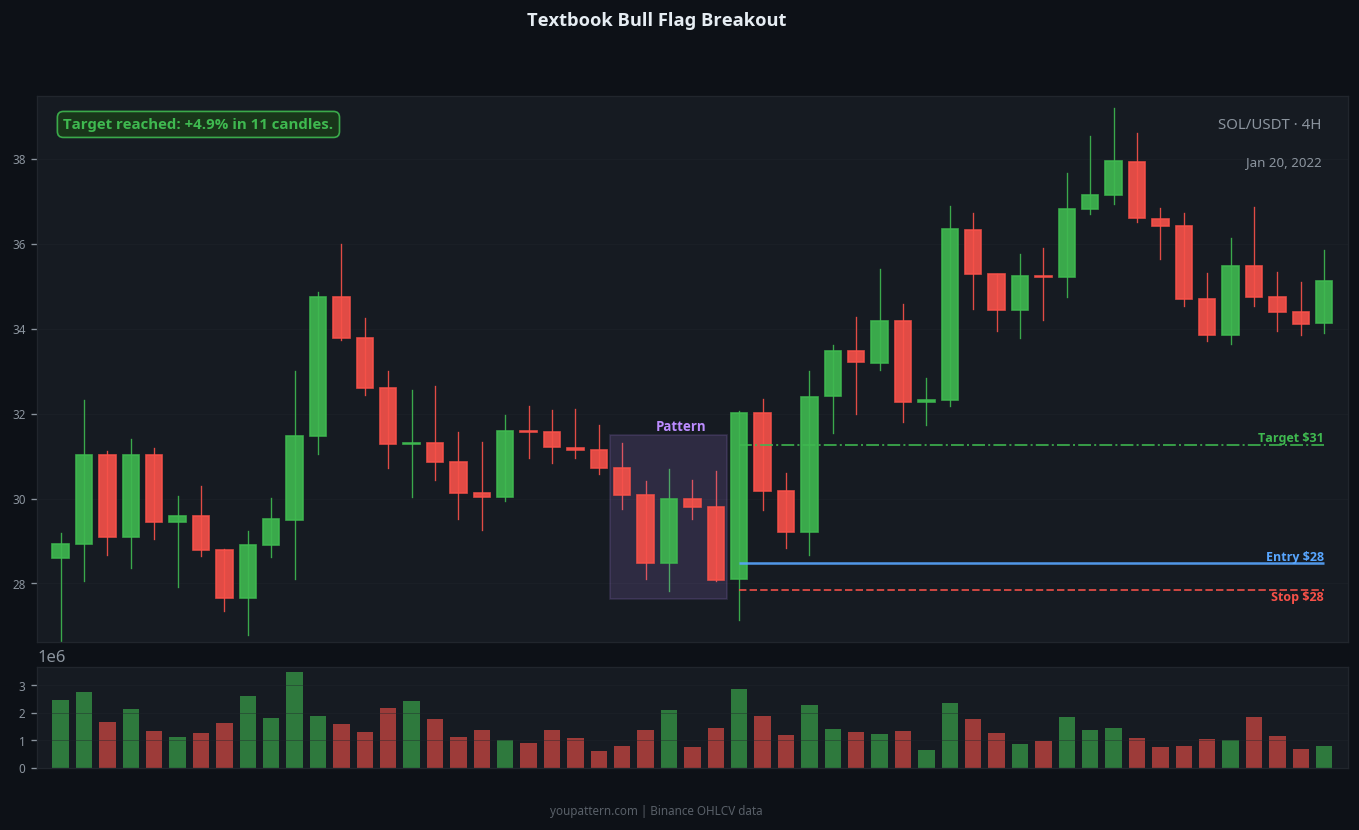 Bull Flag successful trade example on SOL/USDT 4H chart