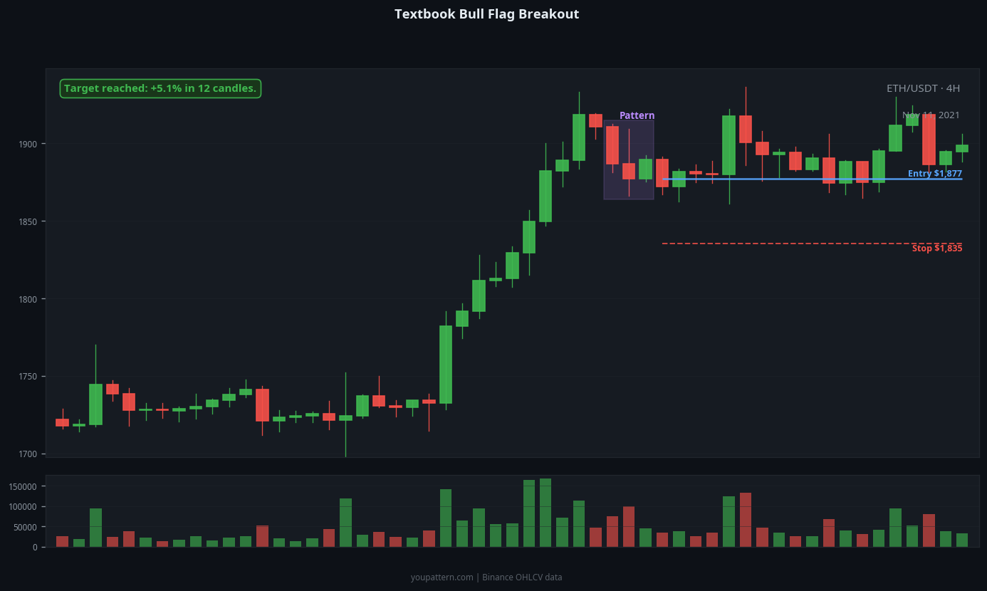 Bull Flag successful trade example on ETH/USDT 4H chart