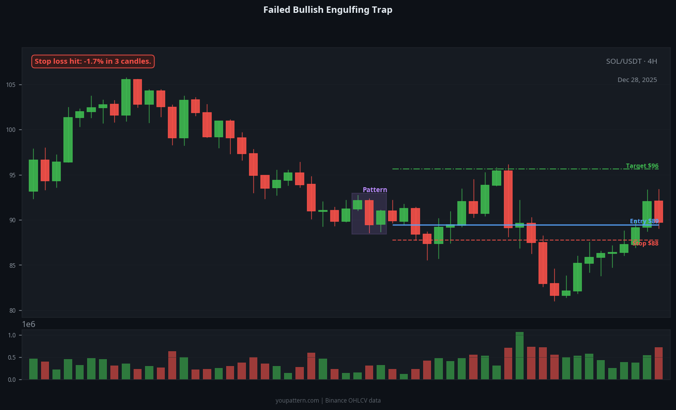 Bullish Engulfing failed trade example on SOL/USDT 4H chart