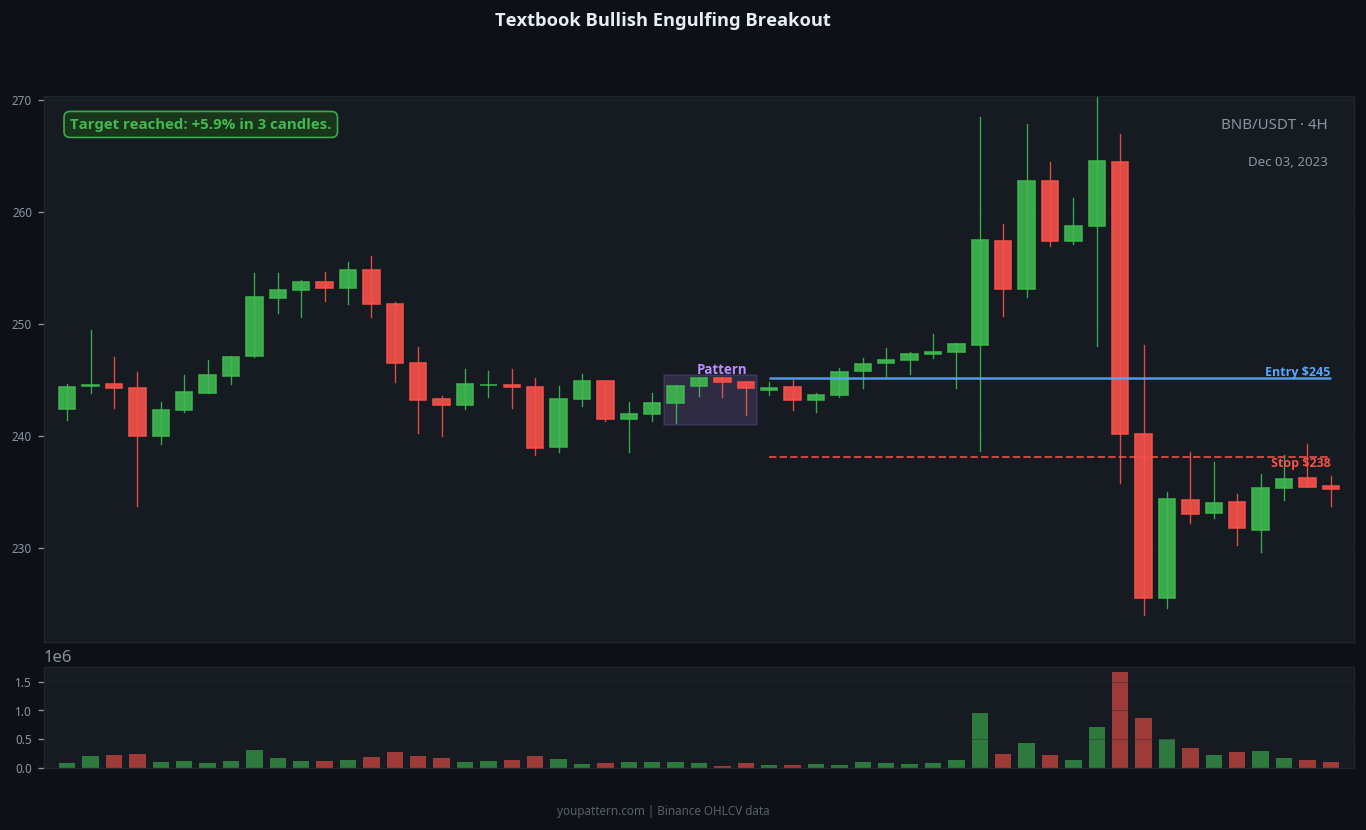 Bullish Engulfing real chart example