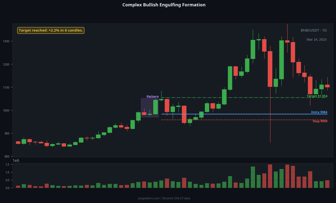 Bullish Engulfing complex variant example on BNB/USDT 1D chart