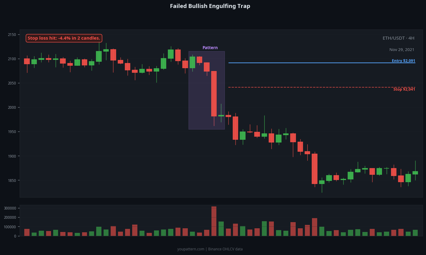 Bullish Engulfing failed trade example on ETH/USDT 4H chart