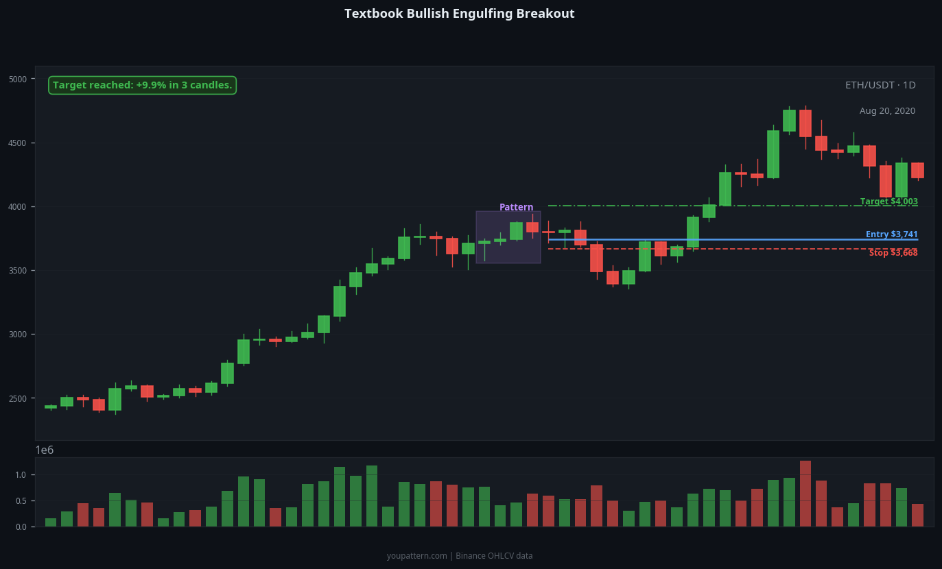Bullish Engulfing successful trade example on ETH/USDT 1D chart