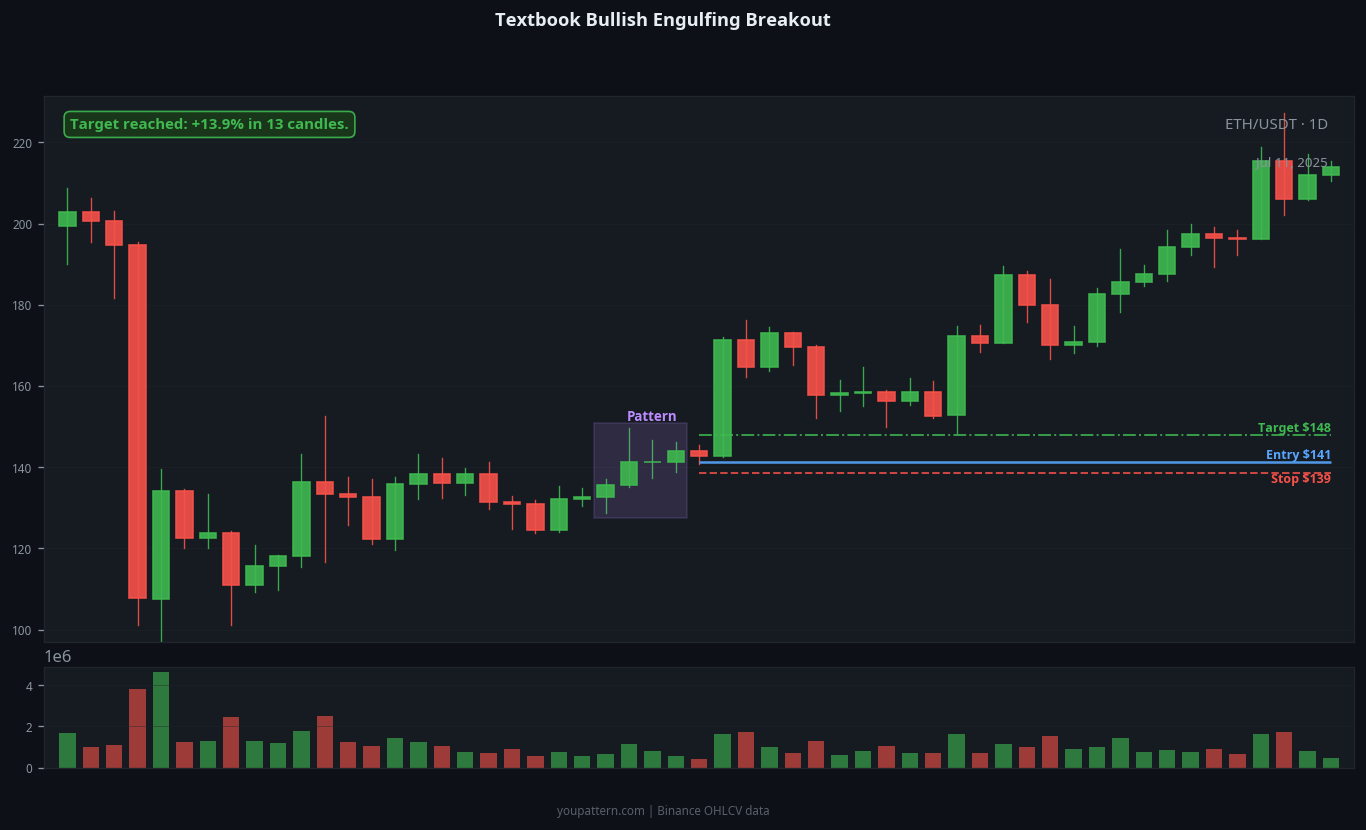 Bullish Engulfing successful trade example on ETH/USDT 1D chart