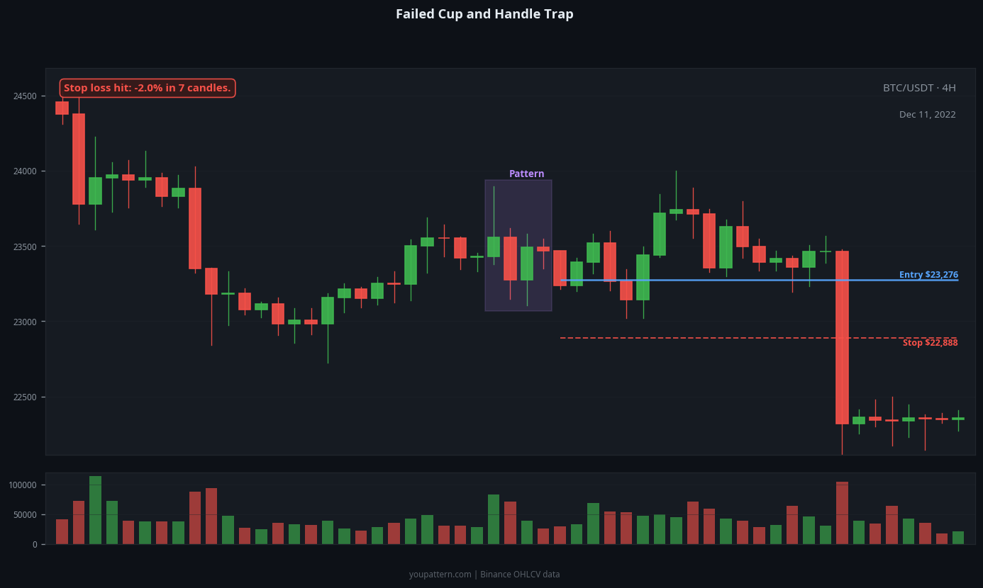 Cup and Handle failed trade example on BTC/USDT 4H chart