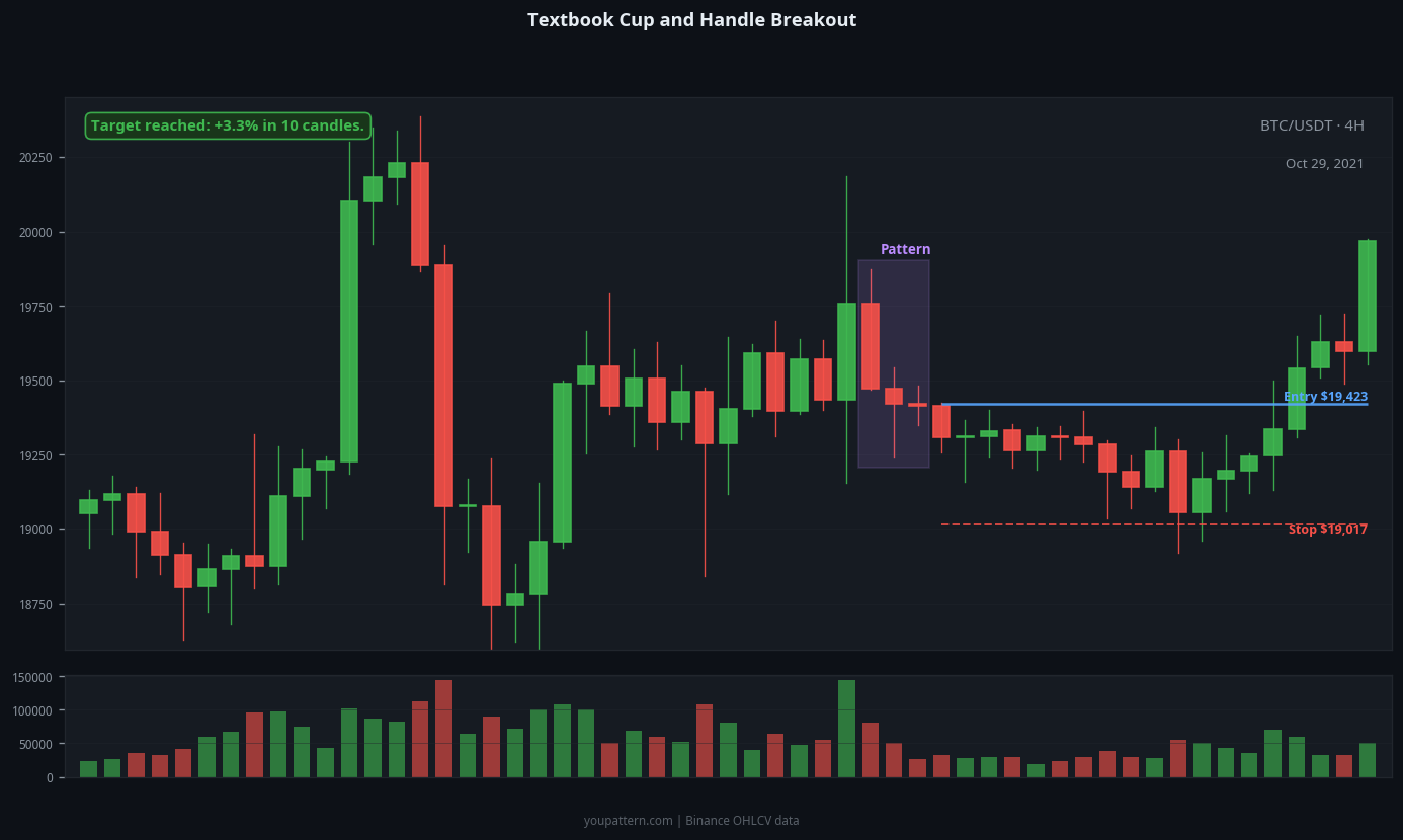 Cup and Handle real chart example