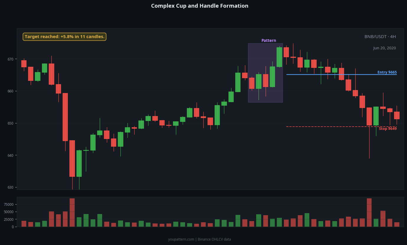 Cup and Handle complex variant example on BNB/USDT 4H chart