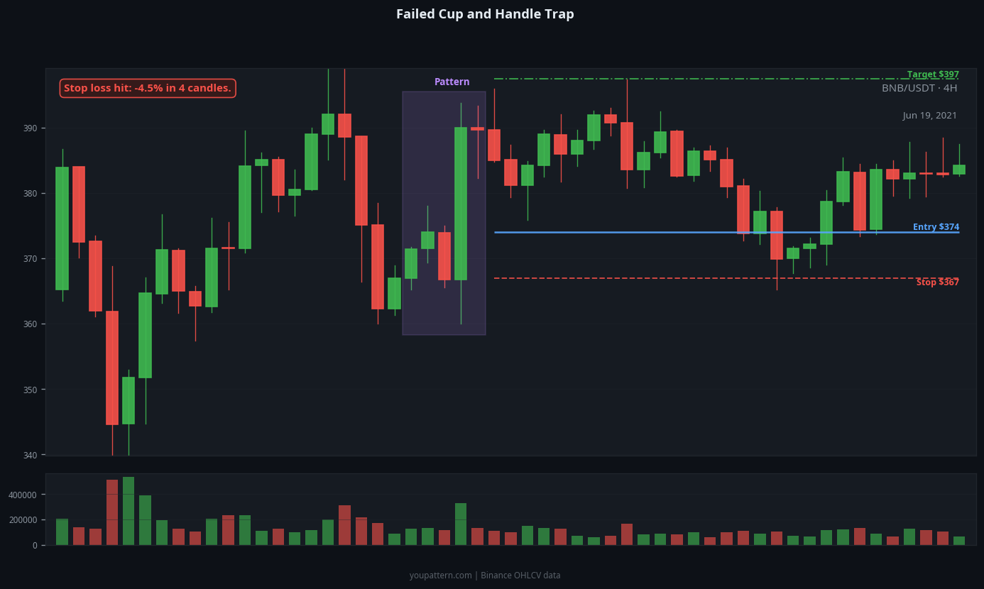 Cup and Handle failed trade example on BNB/USDT 4H chart