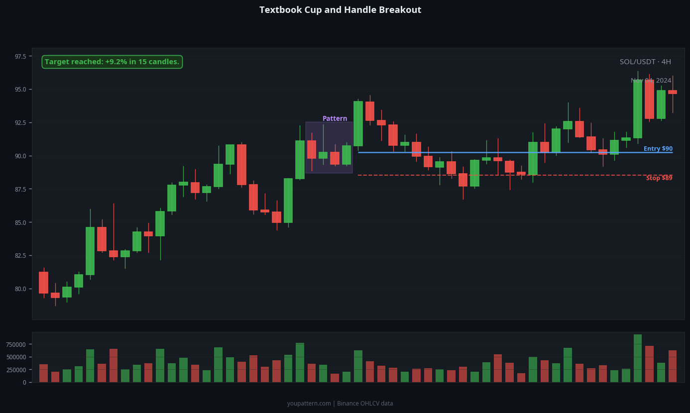 Cup and Handle successful trade example on SOL/USDT 4H chart