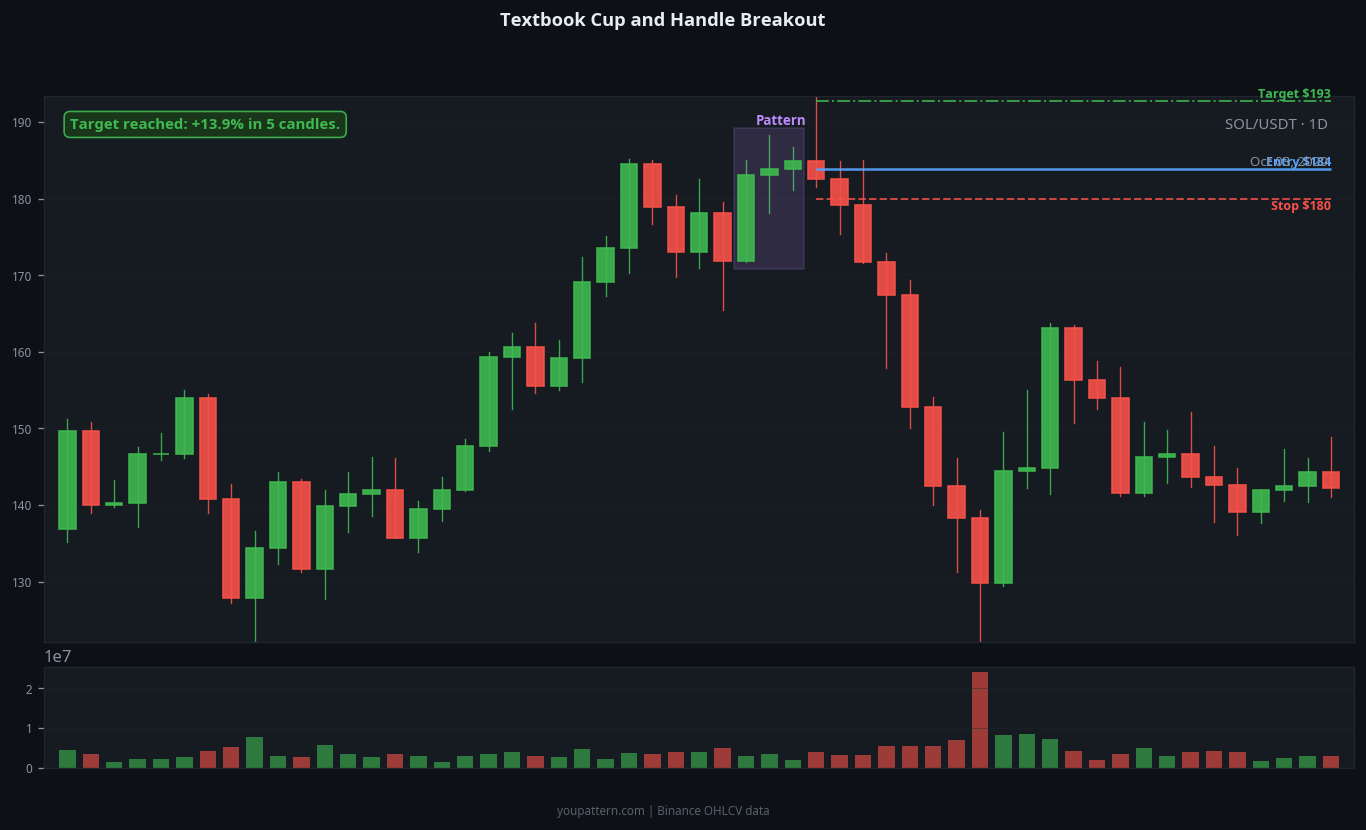 Cup and Handle successful trade example on SOL/USDT 1D chart