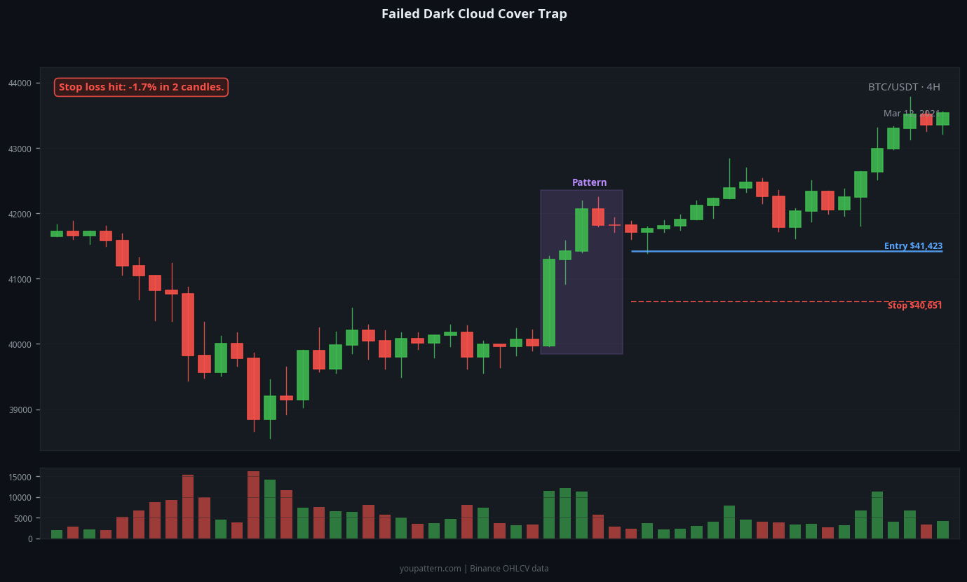 Dark Cloud Cover failed trade example on BTC/USDT 4H chart