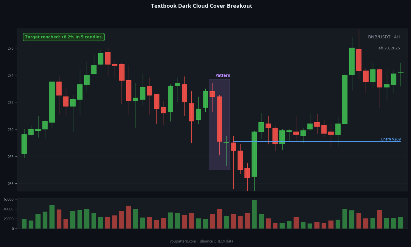 Dark Cloud Cover real chart example