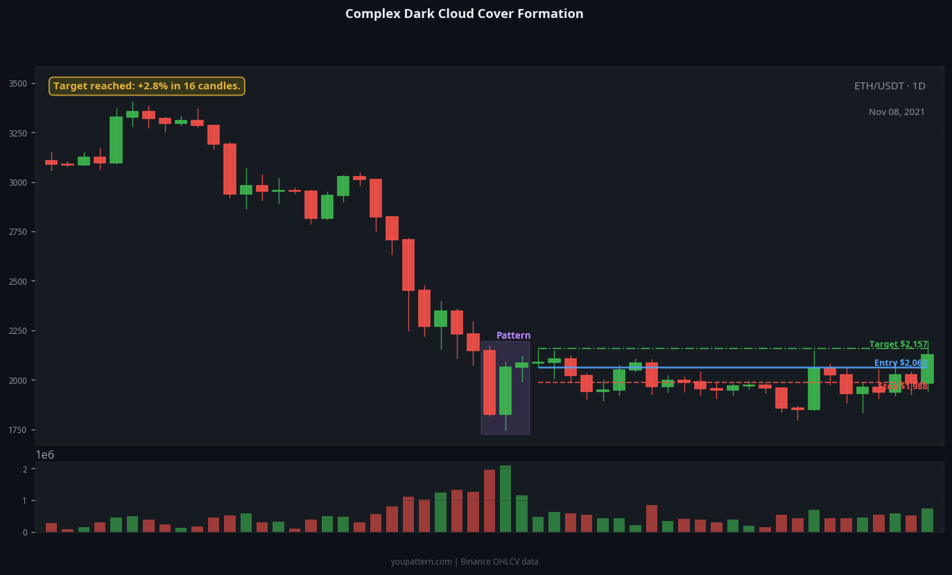 Dark Cloud Cover complex variant example on ETH/USDT 1D chart