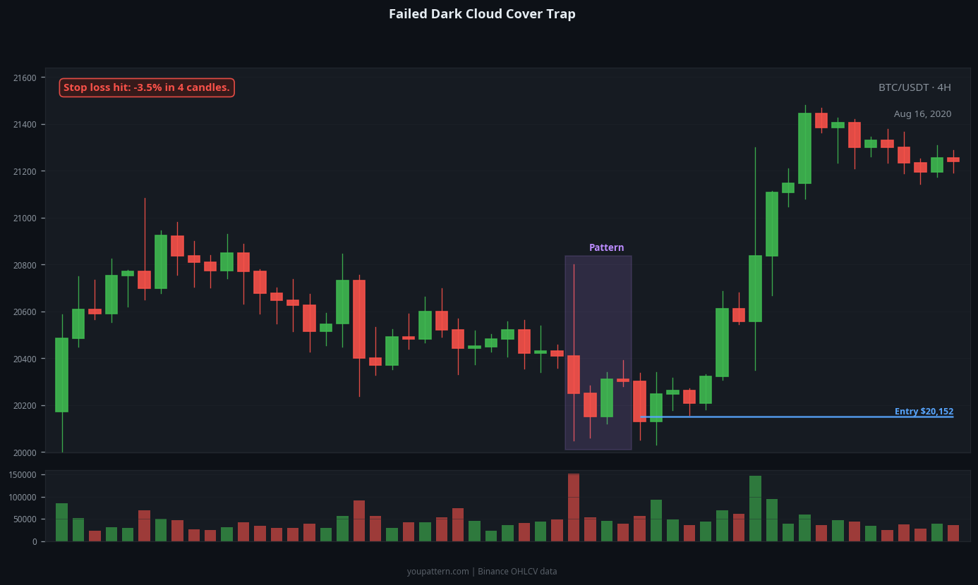 Dark Cloud Cover failed trade example on BTC/USDT 4H chart