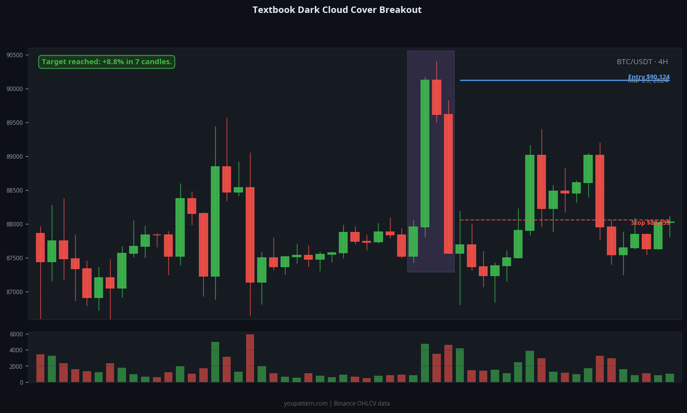 Dark Cloud Cover successful trade example on BTC/USDT 4H chart
