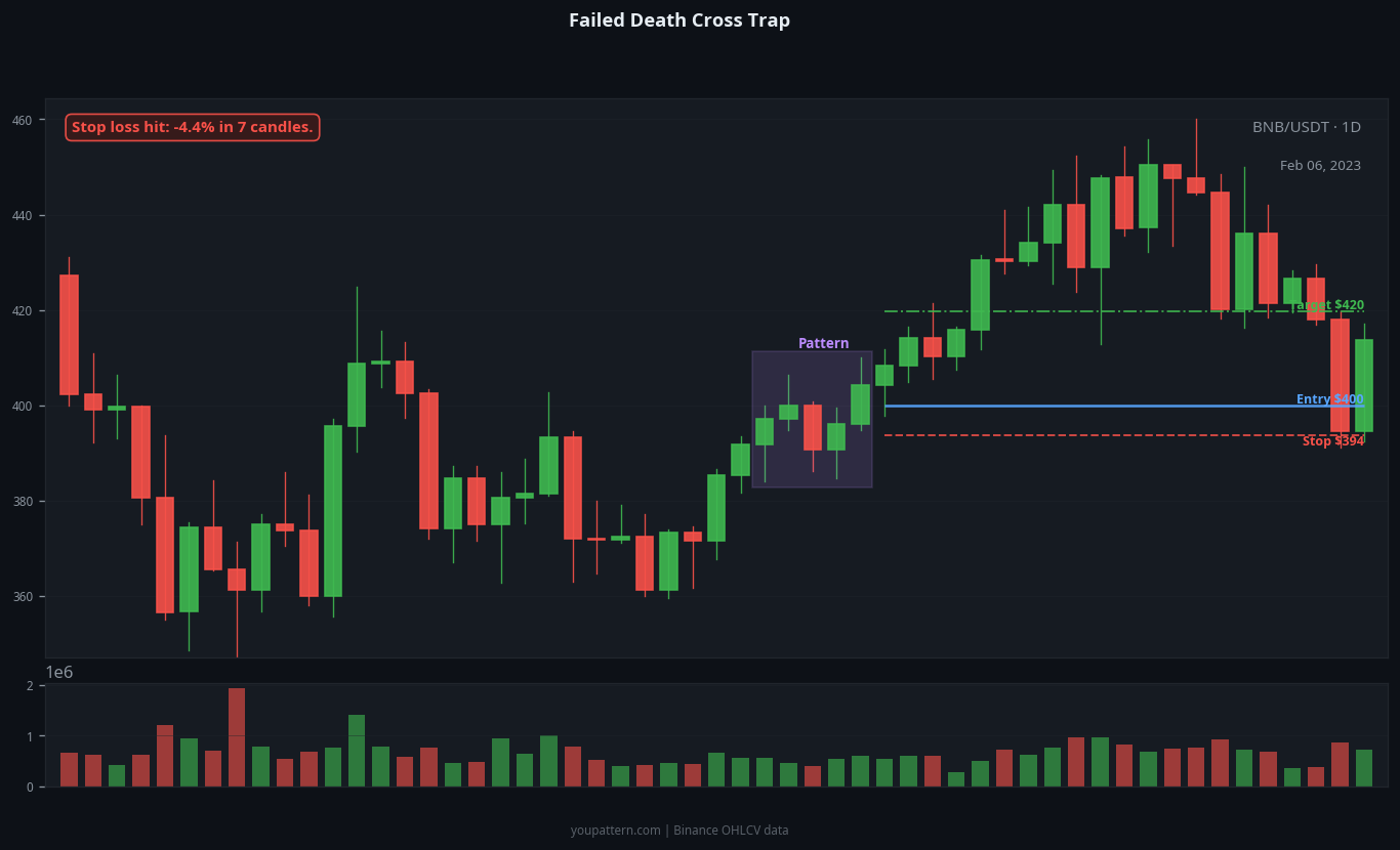 Death Cross failed trade example on BNB/USDT 1D chart