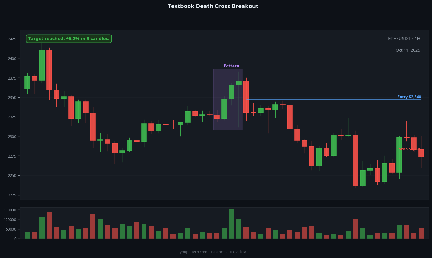 Death Cross successful trade example on ETH/USDT 4H chart
