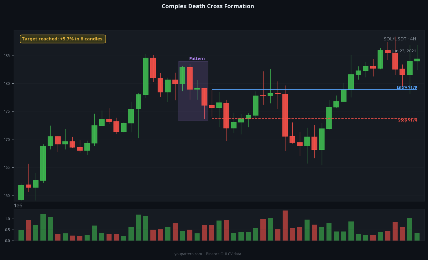Death Cross complex variant example on SOL/USDT 4H chart
