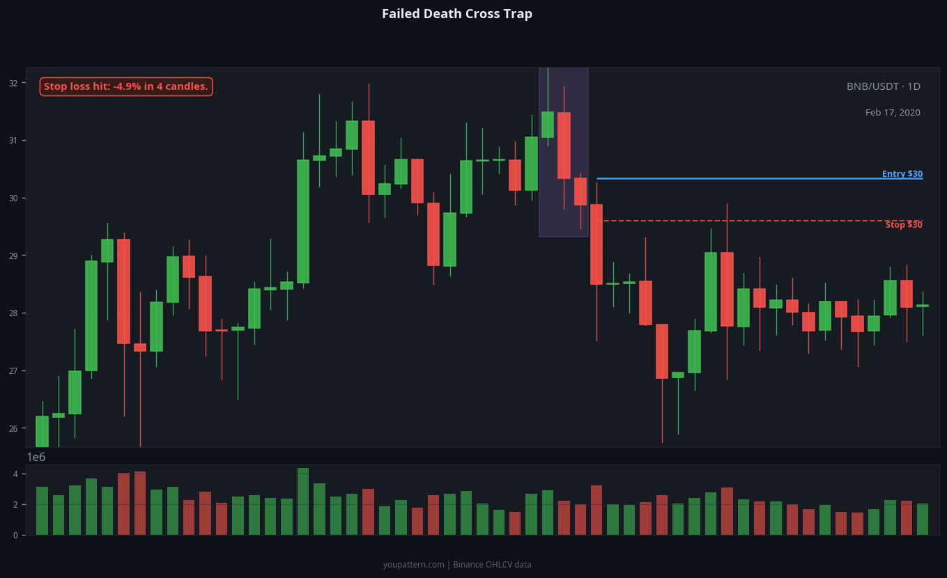 Death Cross failed trade example on BNB/USDT 1D chart