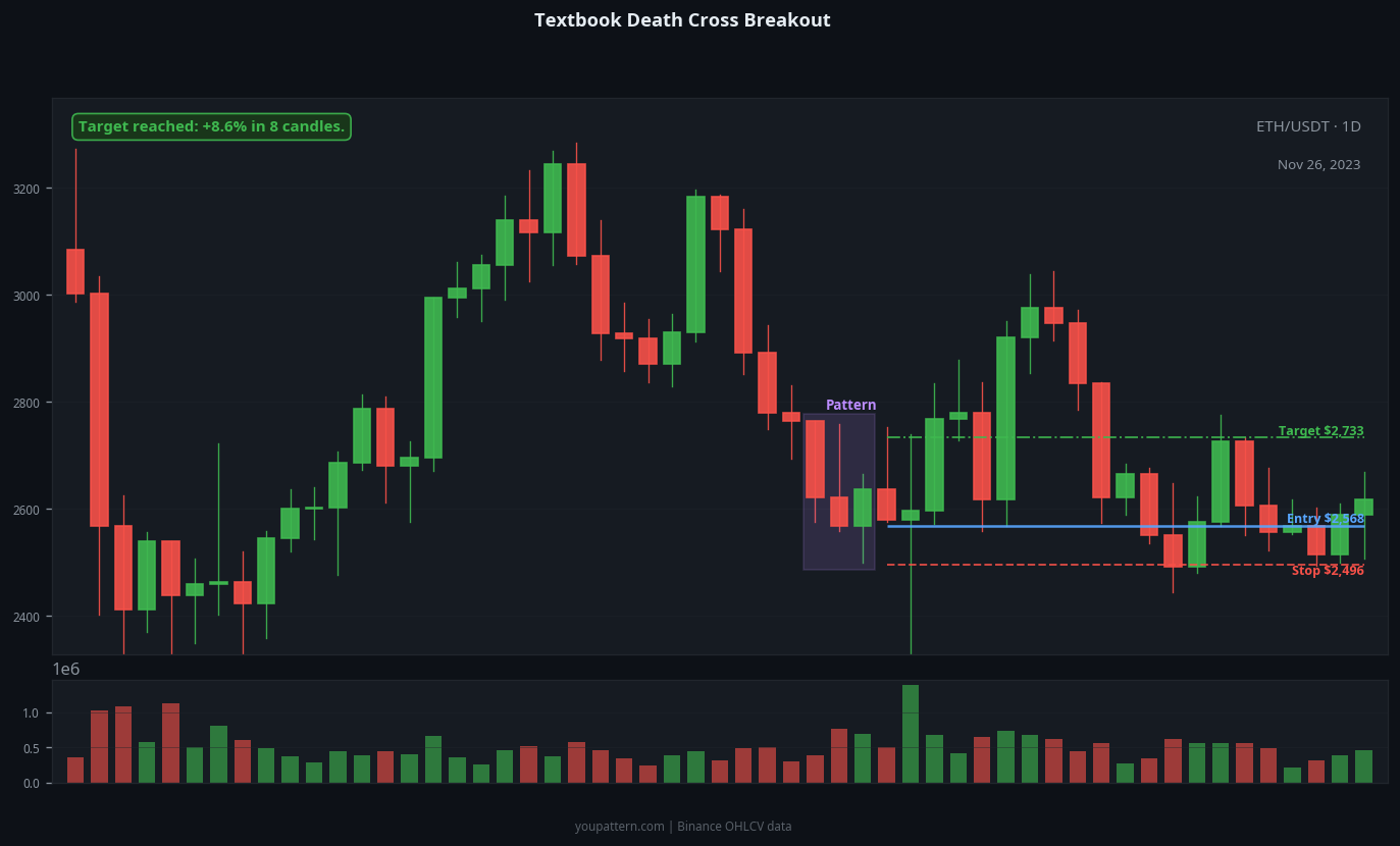 Death Cross successful trade example on ETH/USDT 1D chart